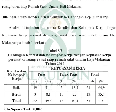 Tabel 5.7 Hubungan Kondisi dan Kelompok Kerja dengan kepuasan kerja  