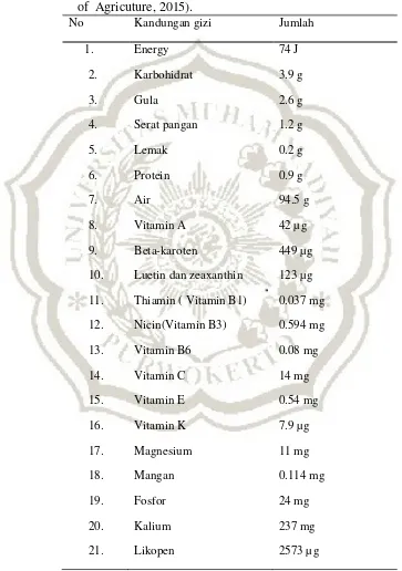 Table 3. Kandungan nutrisi dalam setiap 100 gr tomat  
