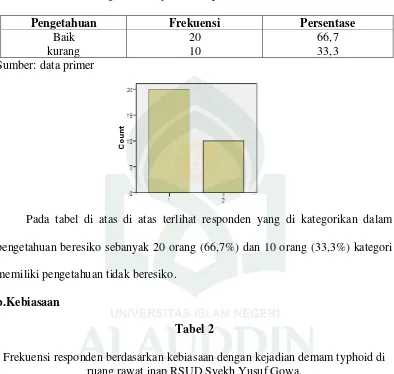 Tabel 2 Frekuensi responden berdasarkan kebiasaan dengan kejadian demam typhoid di 