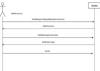 Gambar 11 System Sequence Diagram dari Mengirim Konfirmasi Status Material 