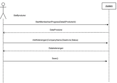 Gambar 15 System Sequence Diagram dari Memberikan Konfirmasi Penyelesaian Order 