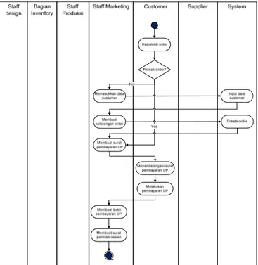 Gambar 3 Activity Diagram untuk Proses Penjualan System 