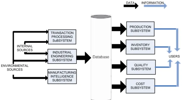 Gambar 2.1 Model dari Sistem Informasi Manufaktur. (Mcleod &amp; Schell, 2007:191)  2.3  Quick Response Manufakturing 