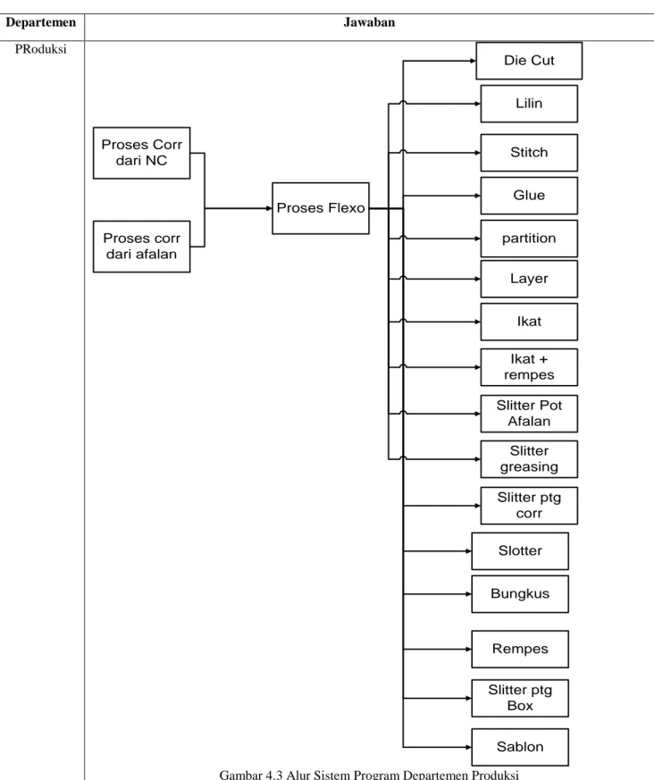Gambar 4.3 Alur Sistem Program Departemen Produksi 