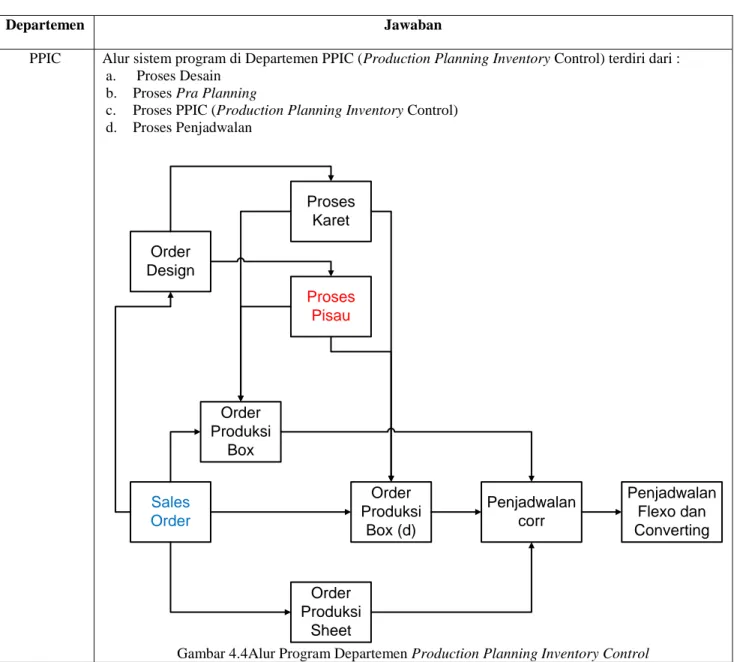 Gambar 4.4Alur Program Departemen Production Planning Inventory Control  Sumber: Diolah dari berbagai Sumber 