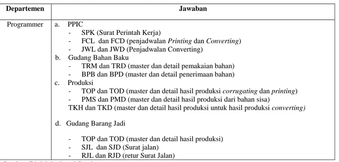 Tabel 4.4 Tabel Utama pada Program Departemen Bahan Baku, Production Planning Inventory Control, Gudang  Barang Jadi dan Produksi 