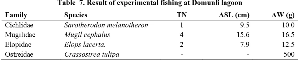 Table 7. Result of experimental fishing at Domunli lagoon  