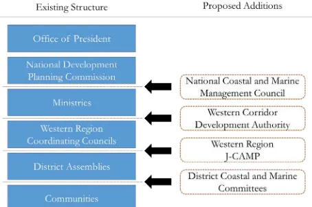 Figure 1   The Evolving Nested Coastal Governance System    