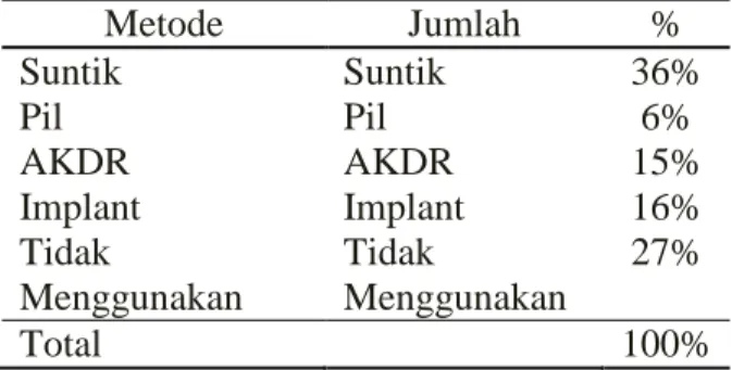 Tabel  1.  Distribusi  Metode  Kontrasepsi  yang  digunakan  Responden  di  Kelurahan  Fontein Periode Agustus 2012 