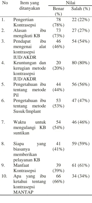 Tabel  2.  Distribusi  Jawaban  Responden  di  Kelurahan Fontein Tahun 2018 