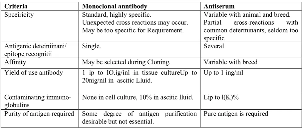 FIGURE-2 PROCEDURE FOR HYBRIDOMA TECHNIQUE11