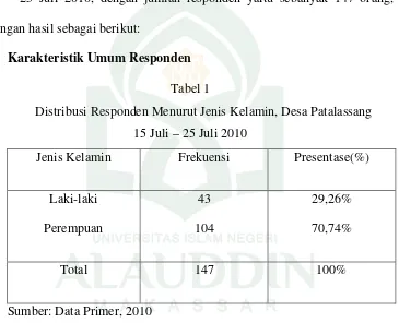 Tabel 1         Distribusi Responden Menurut Jenis Kelamin, Desa Patalassang 