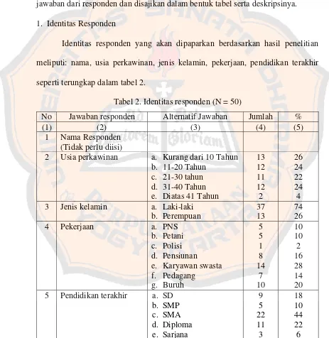 Tabel 2. Identitas responden (N = 50) 