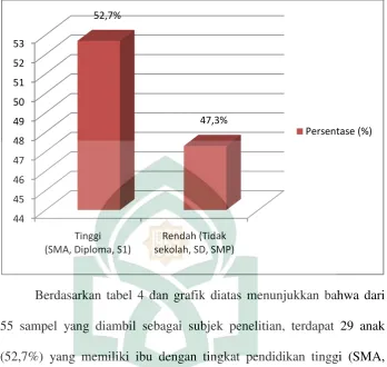 Tabel 5 Distribusi Frekuensi Sosial Ekonomi Keluarga dalam Menstimulasi 