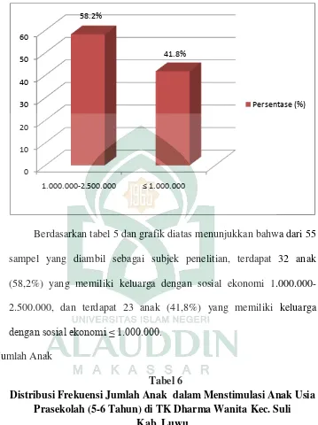 Tabel 6 Distribusi Frekuensi Jumlah Anak  dalam Menstimulasi Anak Usia 
