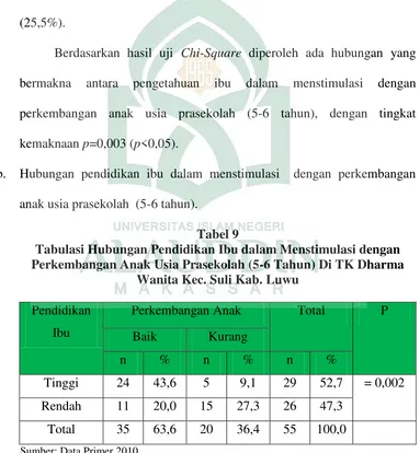 Tabel 9 Tabulasi Hubungan Pendidikan Ibu dalam Menstimulasi dengan 