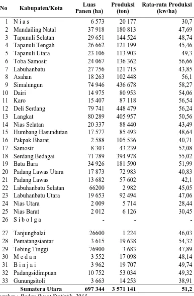 Tabel 1. Luas Panen, Produksi dan Rata-Rata Produksi Padi Sawah di Sumatera Utara Tahun 2013 