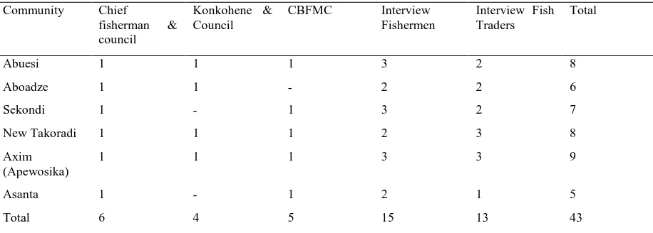 Table 2-0-B: Number of Focus Discussions and Interviews held in each community 