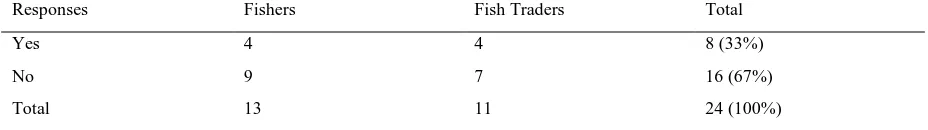 Table 3-0-C: Community Fishers and Trader Conversant with the CBFMCs