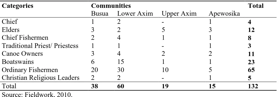 Table 1- 0-D: Categories of respondents by communities 