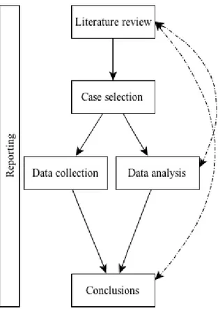 Figure 1. Research process. 