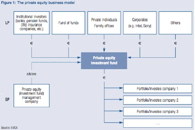 Figure 2. Private equity business model. (EVCA 2007) 