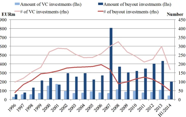Figure 3. The number and amount of private equity investments made by Finnish PE  companies during 1996-H1/2014