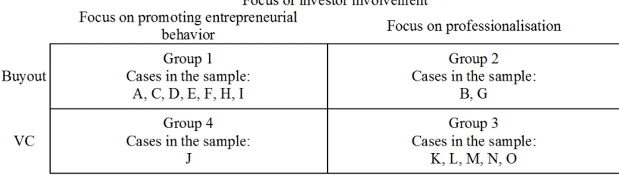 Figure 5. Theoretical framework of non-financial services provided by Finnish PE  investors