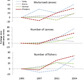 Figure 2. Growth in number of canoes, fishers and motors from the last 4 canoe frame surveys, split by region