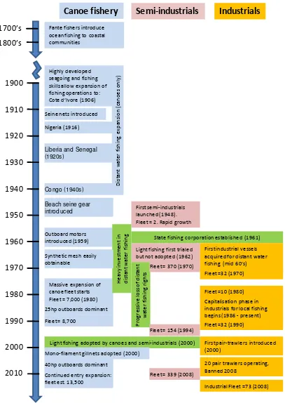 Figure 5. Timeline of fleet development for canoe (light), semi-industrial (mauve) and industrial (yellow) fleets (excluding tuna vessels)