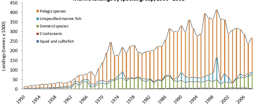 Figure 6. Total reported catches from Ghana's marine fisheries from 1950 to 2008 split by major species grouping