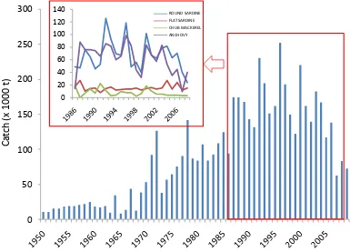 Figure 7. National data on changes in catch of the small pelagic resource (main graph), including details on catches of sardines, anchovy and chub mackerel since 1986 (inset)