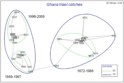 Figure 8. Multi-dimensional scaling plot of fish catches from Ghana's trawl fleet from 1973 until 2008