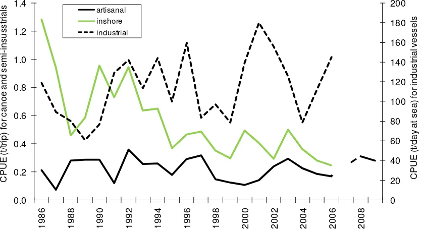 Figure 10. Catch per unit effort (CPUE) for the major fishing fleets in Ghana since 1986