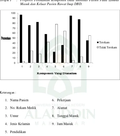 Grafik 1 : Proporsi Perekaman Komponen Data Identitas Pasien Pada Lembar 