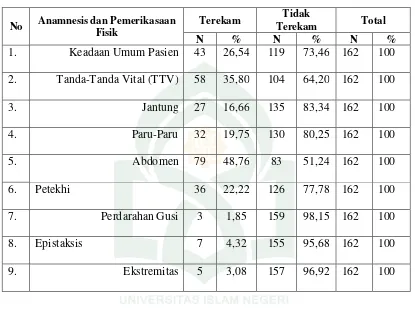 Tabel 3 : Proporsi kelengkapan perekaman data anamnesis dan pemeriksaan fisis (gejala) DBD di RSUD Syekh Yusuf Kab.Gowa