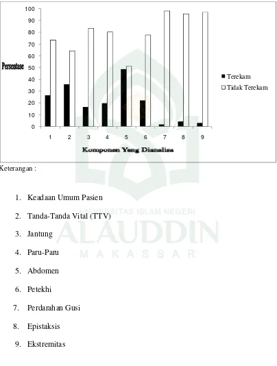 Grafik 3 : Proporsi Kelengkapan Perekaman komponen Gejala Pasien DBD Pada       Lembar Anamnesis dan Pemeriksaan Fisik Pasien DBD di RSUD Syekh Yusuf Kab