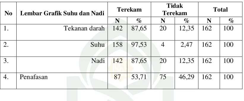 Tabel 4 : Proporsi kelengkapan perekaman data Grafik suhu dan nadi pasien DBD di RSUD Syekh Yusuf Kab.Gowa