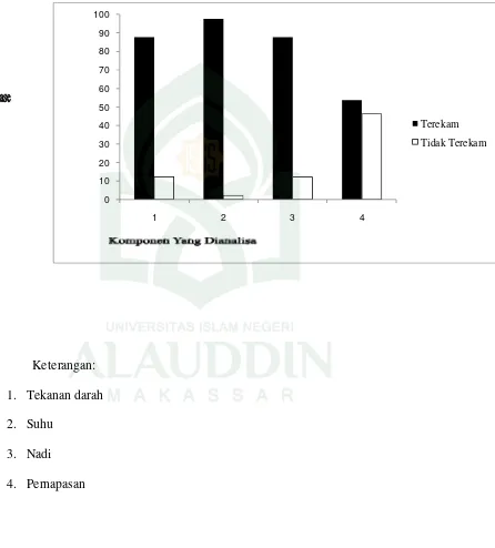 Grafik 4 : Proporsi Kelengkapan Perekaman Lembar Grafik Suhu dan nadi Pasien 