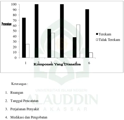 Grafik 5 : Proporsi Kelengkapan Perekaman Lembar Catatan harian dokter /Penatalaksanaan dan Pengobatan Pasien Rawat Inap DBD di RSUD Syekh Yusuf Kab