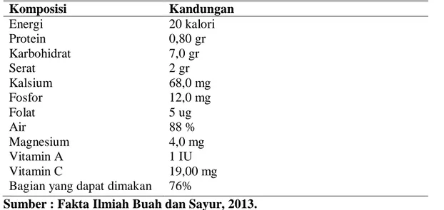 Tabel 2.4 Komposisi Jeruk Nipis per 67 gram 