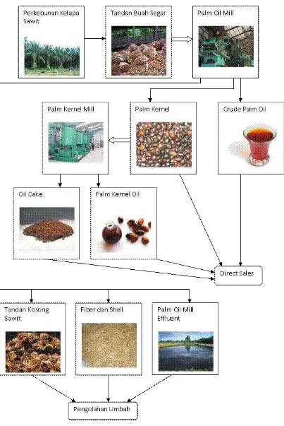Gambar 1. Skema proses produksi di pabrik pengolahan kelapa sawit 