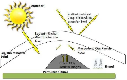 Gambar 4.  skema pengurangan efek GRK dengan methane capture 