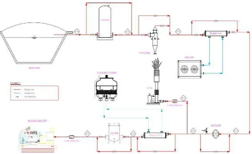 Gambar 5. Skema proses pengolahan POME hingga menjadi biogas yang                                         siap digunakan di gas engine