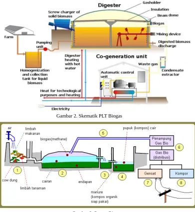 Gambar 2. Skematik PLT Biogas