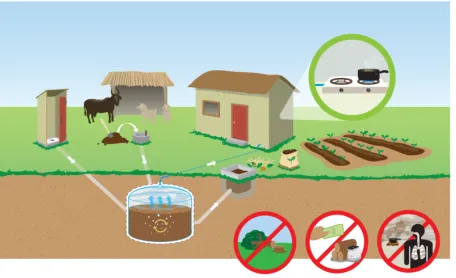 Gambar 1. Pembentukan biogas