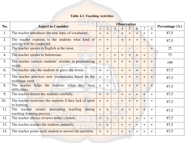 Table 4.3. Teaching Activities 