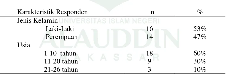 Tabel 5.1 Distribusi frekuensi respoden berdasarkan umur dan jenis kelamin    di RSU. Islam Faisal, RSU