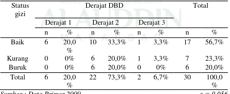 Tabel 5.8  Tabulasi hubungan antara status gizi dengan derajat DBD di      RSU.   Islam Faisal, RSU