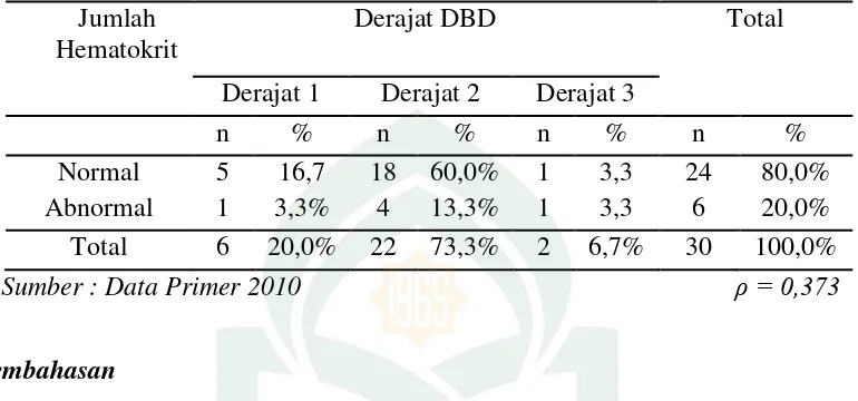 Tabel 5.11 Tabulasi hubungan antara hematokrit dengan derajat DBD di     RSU.   Islam Faisal, RSU
